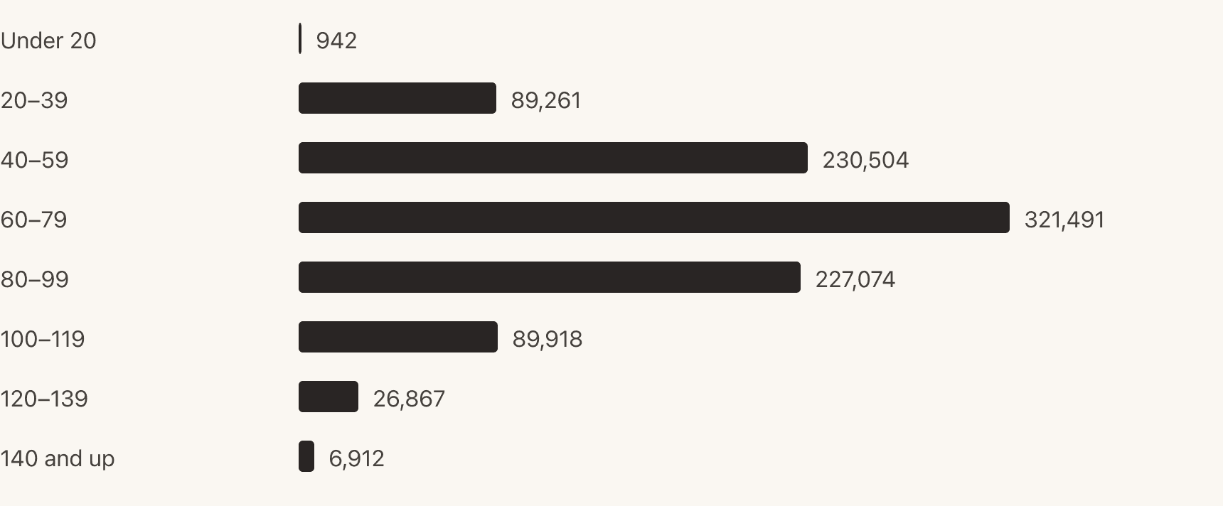 Paragraphs typed in the last year by speed band. The largest band is 60 to 79 words per minute, with 321,491 paragraphs.