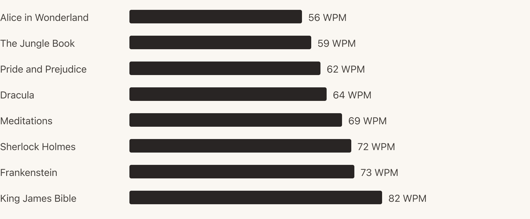 Median typing speed on eight books, from Alice in Wonderland at 56 words per minute to the King James Bible at 82